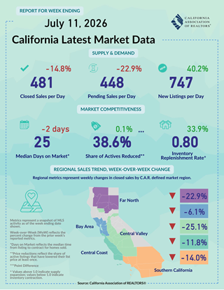 Weekly Data for Week Ending 2026-07-11